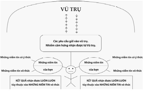 Luật Hấp Dẫn 5 Bước Thực Hành