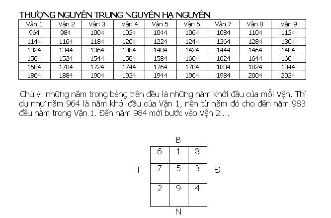 ÐỊA THẾ PHONG-THỦY CỦA HÀ-NỘI, HUẾ, SÀI-GÒN VÀ VẬN MỆNH CỦA DÂN TỘC VIỆT NAM.